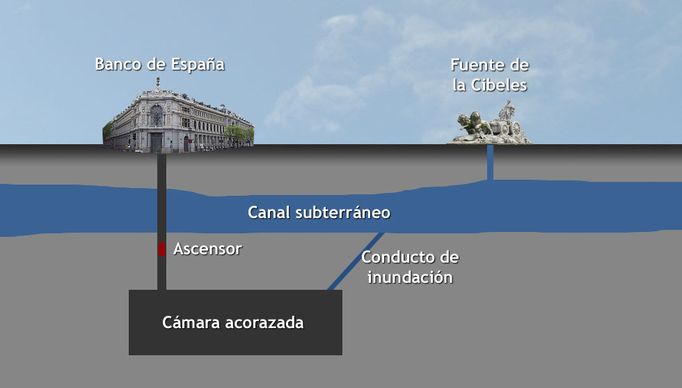 Madrid subterraneo - Sistema de inundación del Banco de España